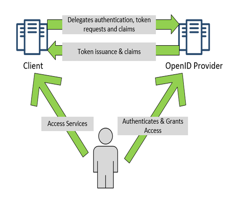 OpenID Connect Steps